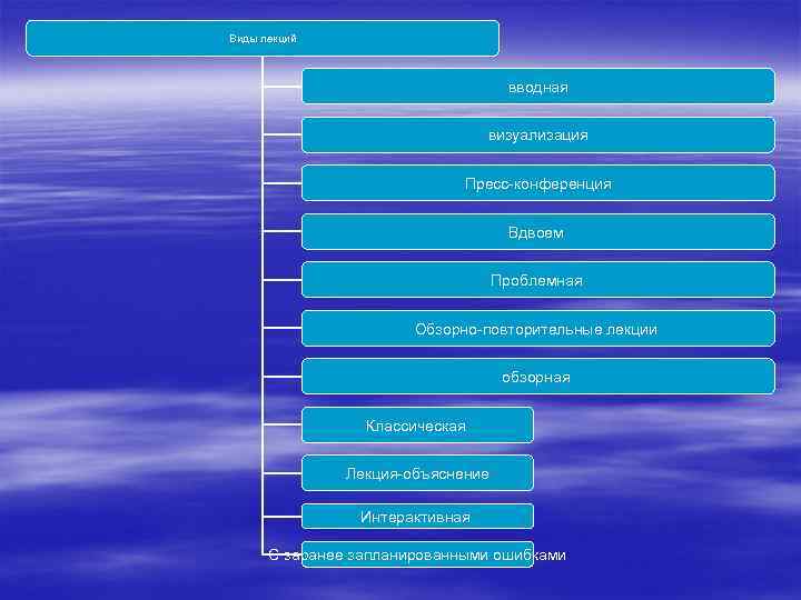 Виды лекций   виды   вводная      визуализация