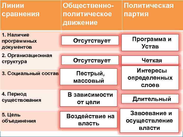 Линии   Общественно- Политическая сравнения   политическое партия    движение