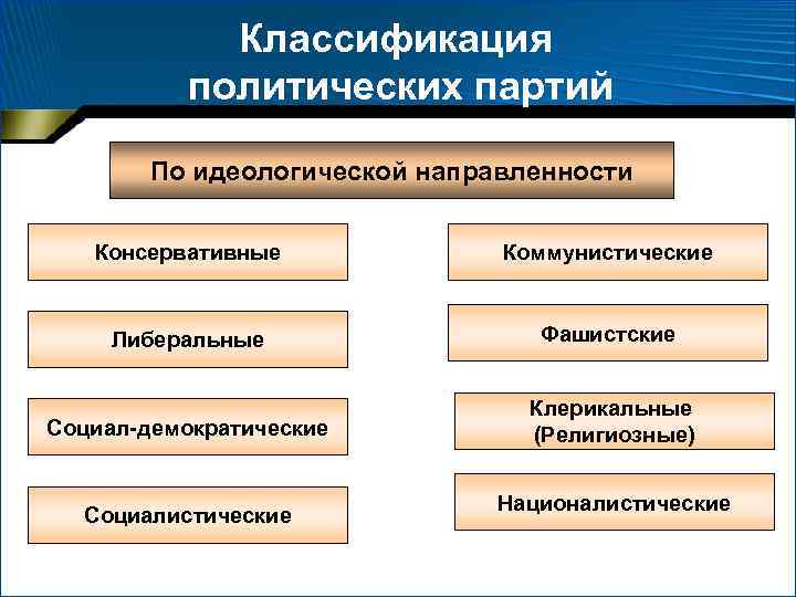    Классификация  политических партий   По идеологической направленности Консервативные 