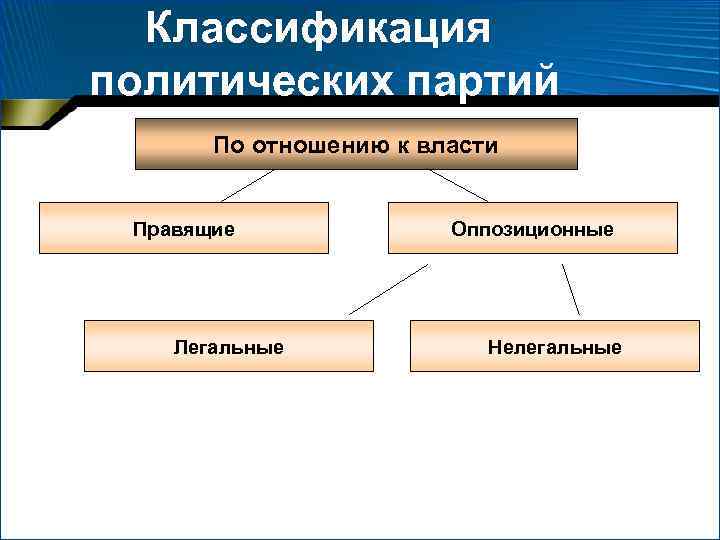  Классификация политических партий   По отношению к власти Правящие  