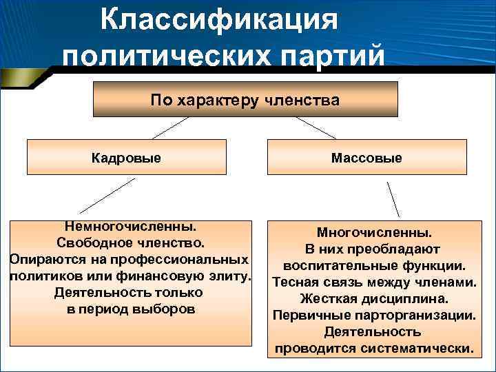 Кадровые и массовые политические партии