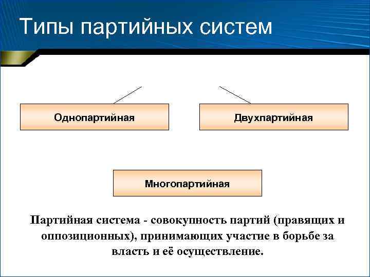 Типы партийных систем Однопартийная    Двухпартийная    Многопартийная  Партийная