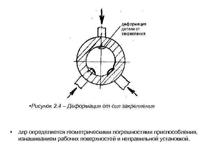   • Рисунок 2. 4 – Деформация от сил закрепления •  ∆пр