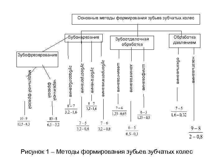      Основные методы формирования зубьев зубчатых колес   