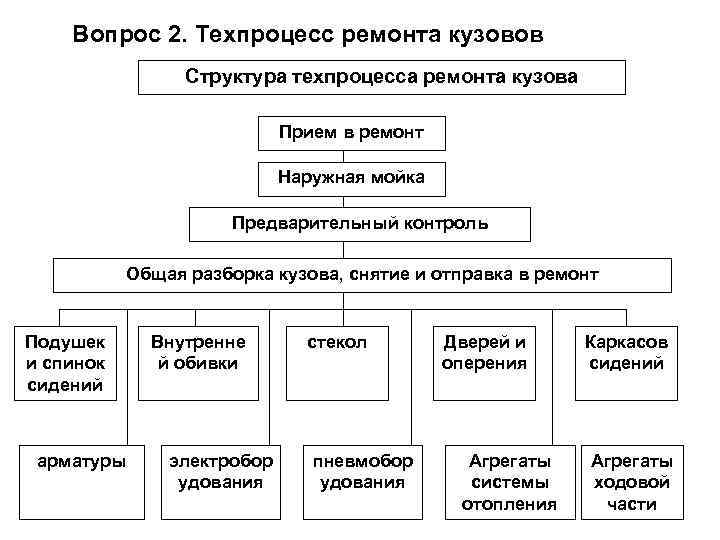   Вопрос 2. Техпроцесс ремонта кузовов   Структура техпроцесса ремонта кузова 