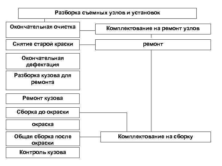    Разборка съемных узлов и установок Окончательная очистка  Комплектование на ремонт