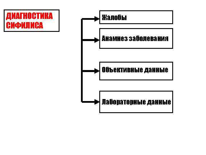 ДИАГНОСТИКА  Жалобы СИФИЛИСА    Анамнез заболевания   Объективные данные 
