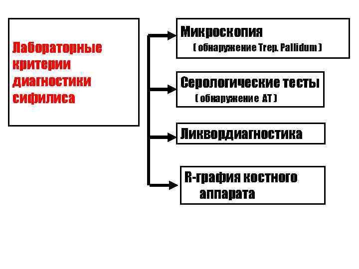     Микроскопия Лабораторные  ( обнаружение Trep. Pallidum ) критерии диагностики