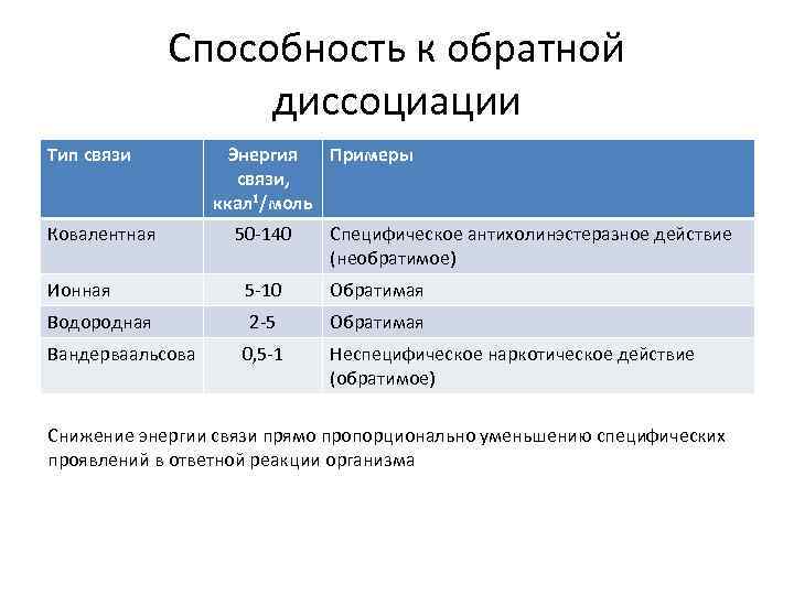    Способность к обратной     диссоциации Тип связи 