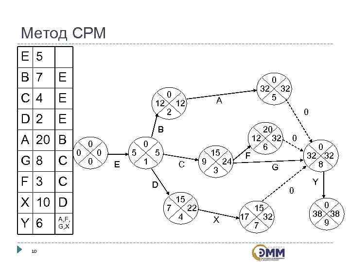Метод CPM E 5 B 7  E      