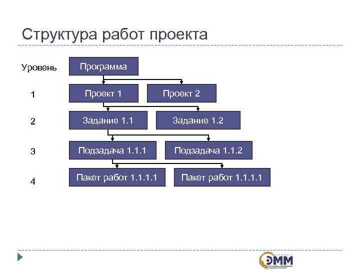 Структура работ проекта Уровень  Программа  1   Проект 1  Проект