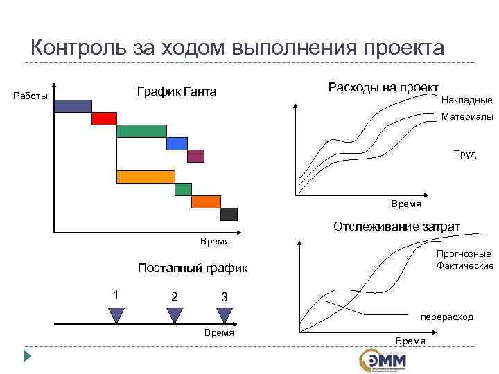  Контроль за ходом выполнения проекта   График Ганта  Расходы на проект