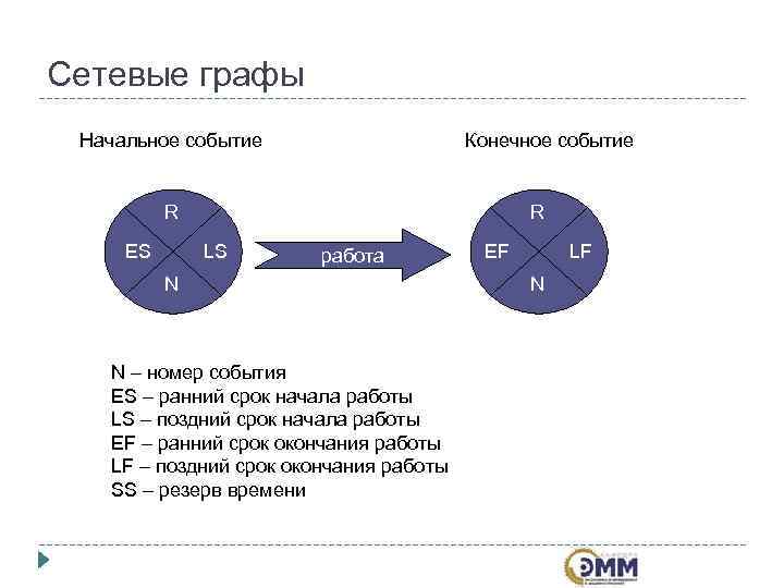 Сетевые графы Начальное событие     Конечное событие   R 