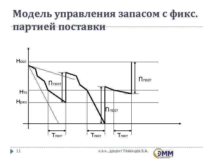 Модель управления запасом с фикс. партией поставки  Нскл  nпост   