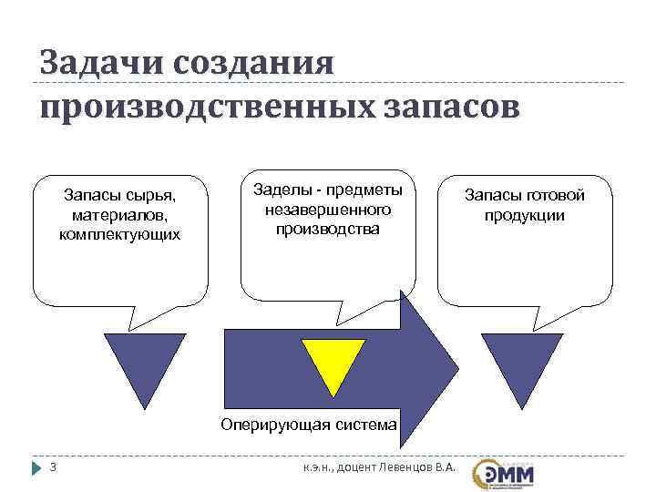 Задачи создания производственных запасов  Запасы сырья,  Заделы - предметы   