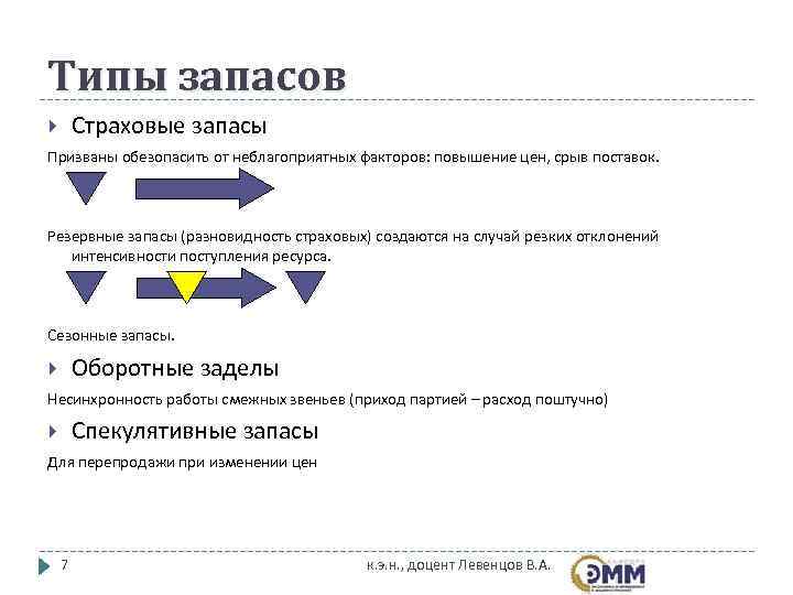 Типы запасов   Страховые запасы Призваны обезопасить от неблагоприятных факторов: повышение цен, срыв