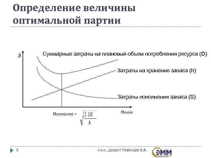 Определение величины оптимальной партии  З  Суммарные затраты на плановый объем потребления ресурса