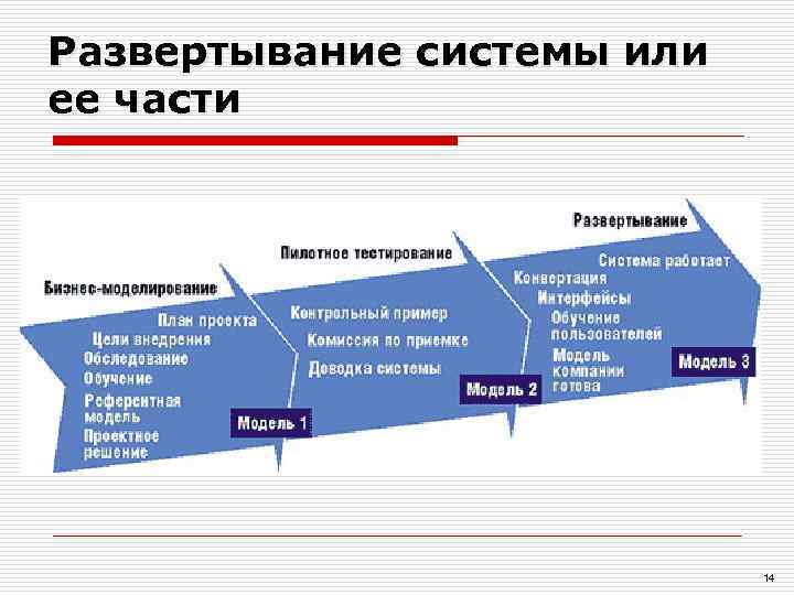 Развертывание системы или ее части       14 