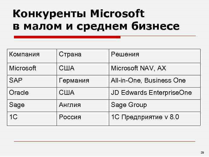  Конкуренты Microsoft в малом и среднем бизнесе Компания  Страна Решения Microsoft 