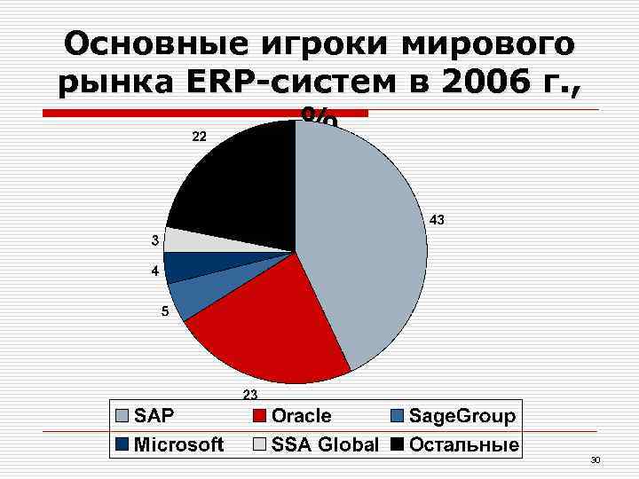Основные игроки мирового рынка ERP-систем в 2006 г. ,   %  