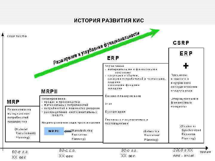 ИСТОРИЯ РАЗВИТИЯ КИС      4 