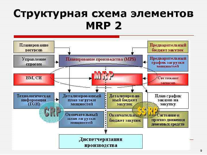 Структурная схема элементов  MRP 2      9 