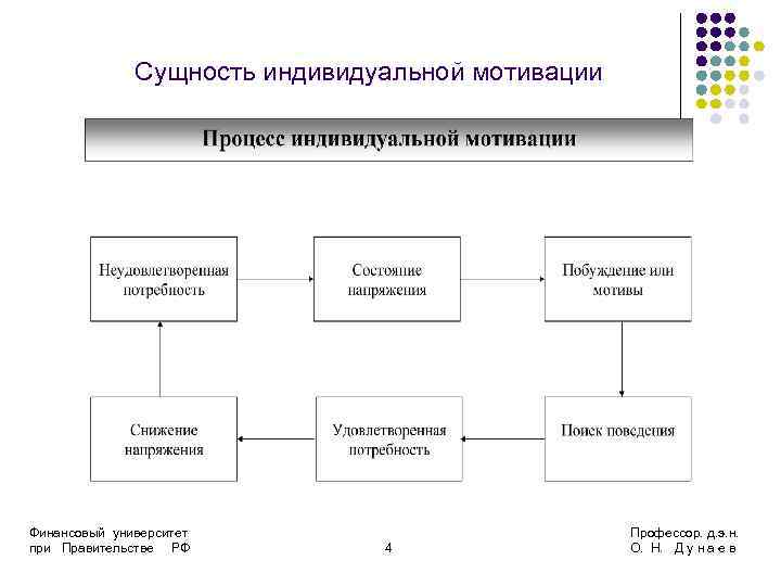    Сущность индивидуальной мотивации Финансовый университет      Профессор.