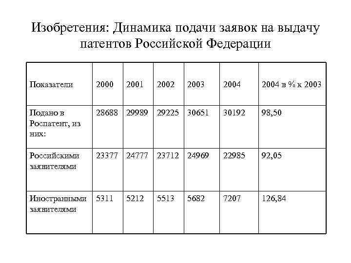 Изобретения: Динамика подачи заявок на выдачу  патентов Российской Федерации Показатели 2000  2001