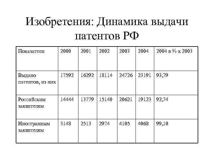  Изобретения: Динамика выдачи  патентов РФ Показатели 2000 2001  2002  2003
