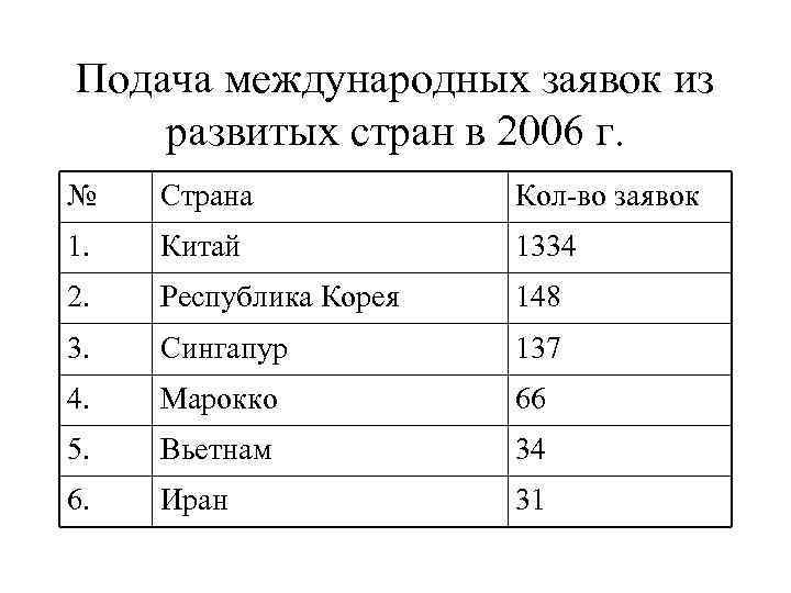 Подача международных заявок из развитых стран в 2006 г. №  Страна  