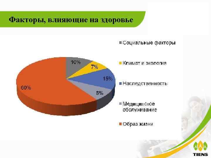 Факторы, влияющие на здоровье 