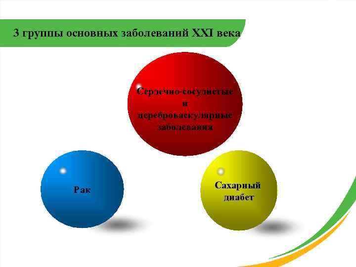 3 группы основных заболеваний XXI века    Сердечно-сосудистые    