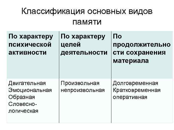   Классификация основных видов   памяти По характеру По психической целей 