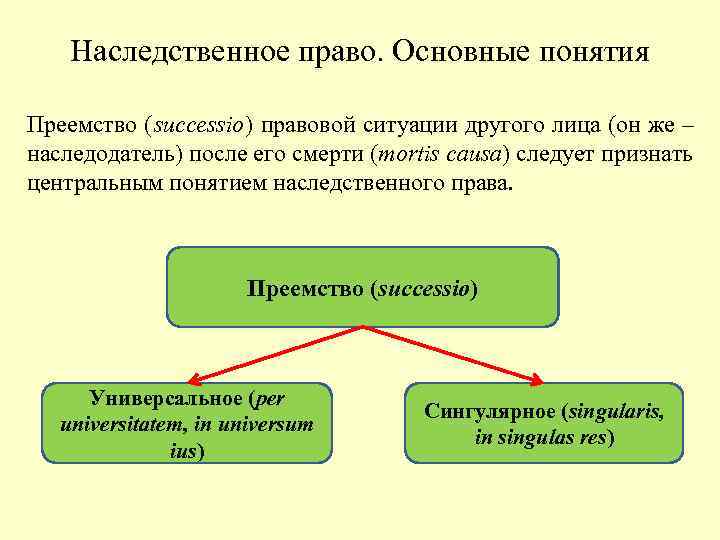   Наследственное право. Основные понятия Преемство (successio) правовой ситуации другого лица (он же