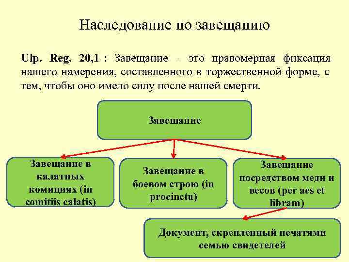   Наследование по завещанию Ulp. Reg. 20, 1 : Завещание – это правомерная