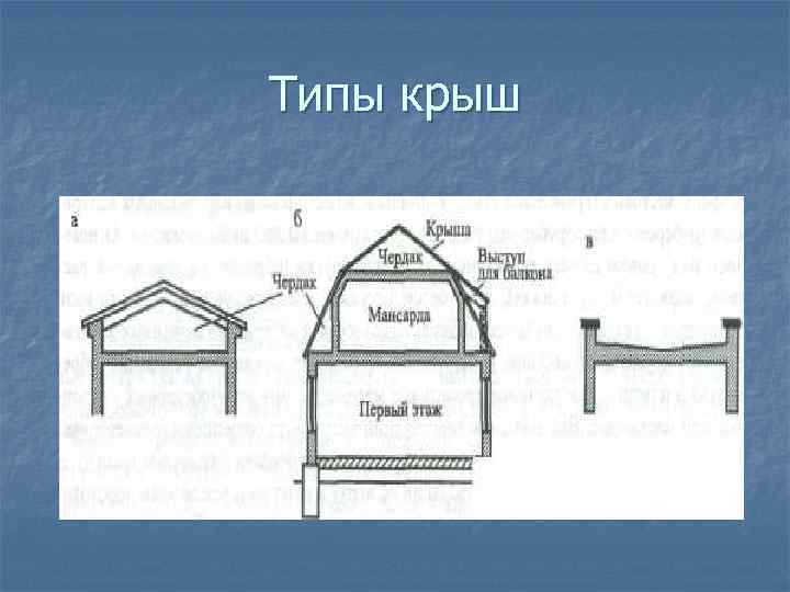 Типы крыш 