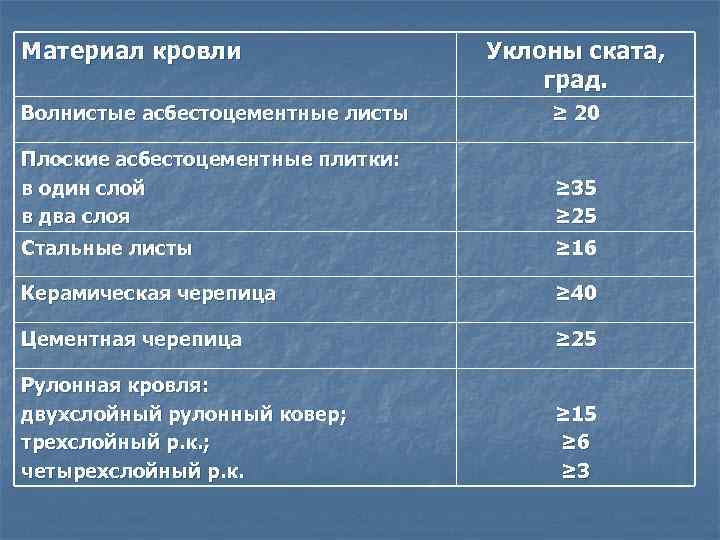 Материал кровли    Уклоны ската,       град.