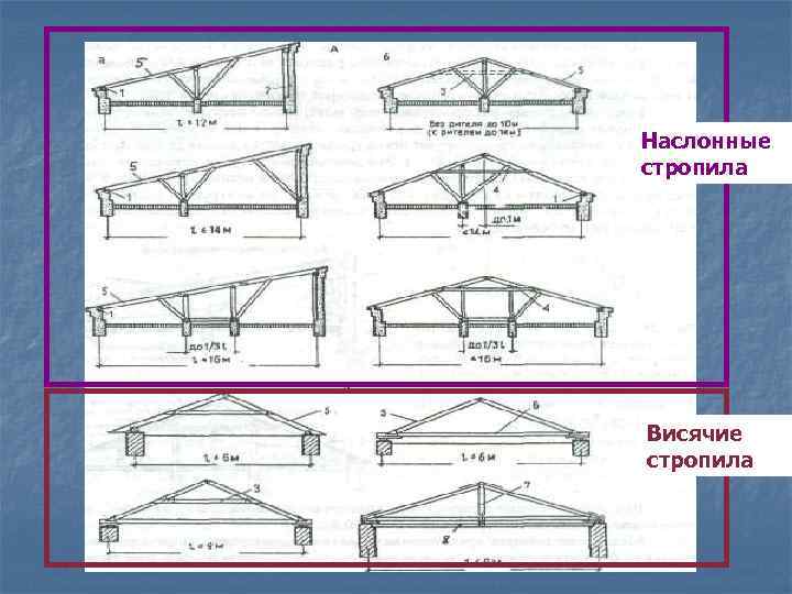 Назовите схемы основных типов крыш