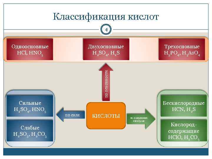     Классификация кислот      4  Одноосновные