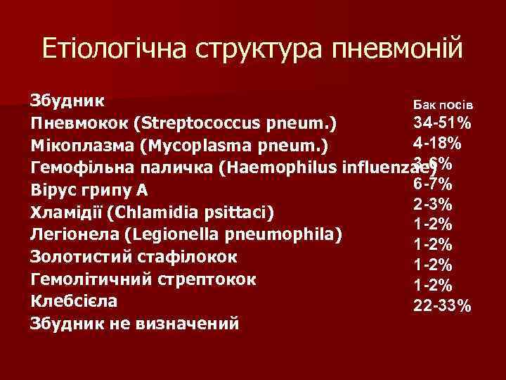 Етіологічна структура пневмоній Збудник Бак посів Пневмокок Етіологічна структура пневмоній Збудник Бак посів Пневмокок