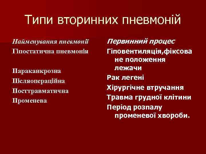 Типи вторинних пневмоній Найменування пневмонії Первинний процес Гіпостатична пневмонія Гіповентиляція, Типи вторинних пневмоній Найменування пневмонії Первинний процес Гіпостатична пневмонія Гіповентиляція,
