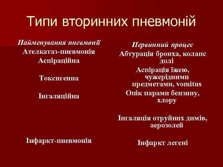 Типи вторинних пневмоній Найменування пневмонії Первинний процес Ателкатаз-пневмонія Абтурація бронха, колапс Аспіраційна Типи вторинних пневмоній Найменування пневмонії Первинний процес Ателкатаз-пневмонія Абтурація бронха, колапс Аспіраційна
