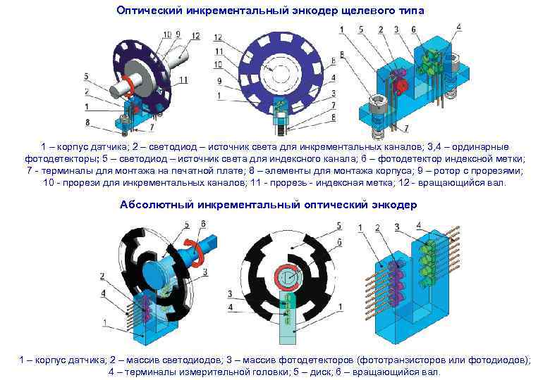     Оптический инкрементальный энкодер щелевого типа   1 – корпус