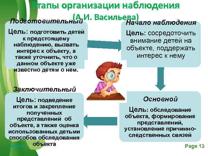   Этапы организации наблюдения Подготовительный    (А. И. Васильева)  