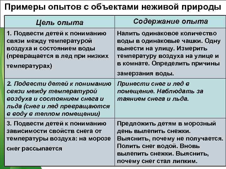 Примеры опытов с объектами неживой природы   Цель опыта    Содержание