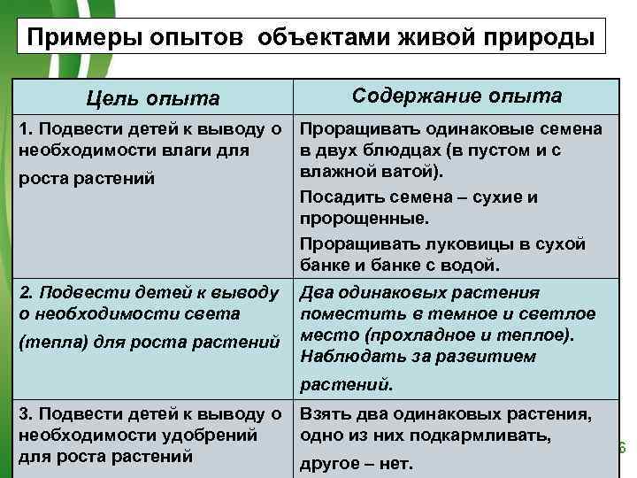 Примеры опытов объектами живой природы   Цель опыта    Содержание опыта
