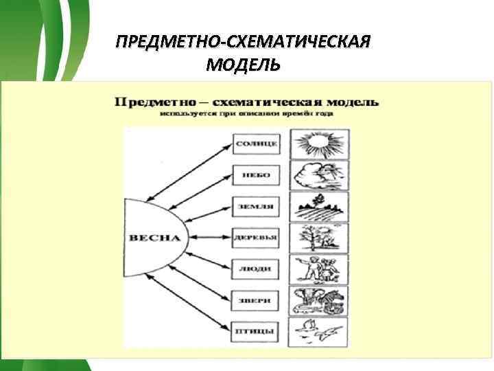 ПРЕДМЕТНО-СХЕМАТИЧЕСКАЯ   МОДЕЛЬ  Free Powerpoint Templates  Page 42 