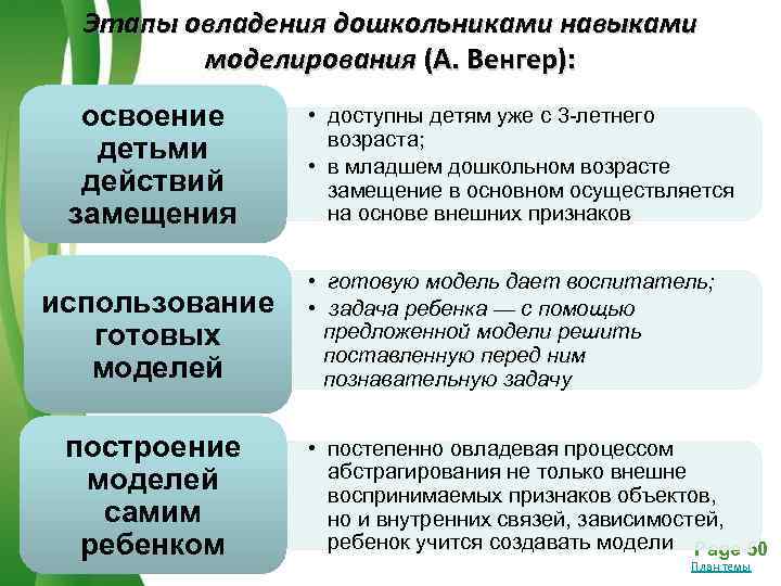  Этапы овладения дошкольниками навыками  моделирования (А. Венгер):  освоение   •