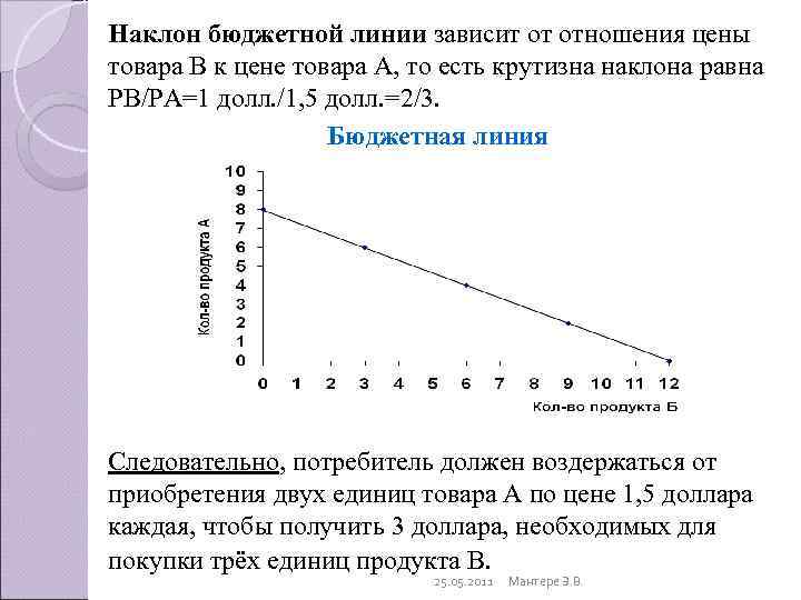 Наклон бюджетной линии зависит от отношения цены товара В к цене товара А, то