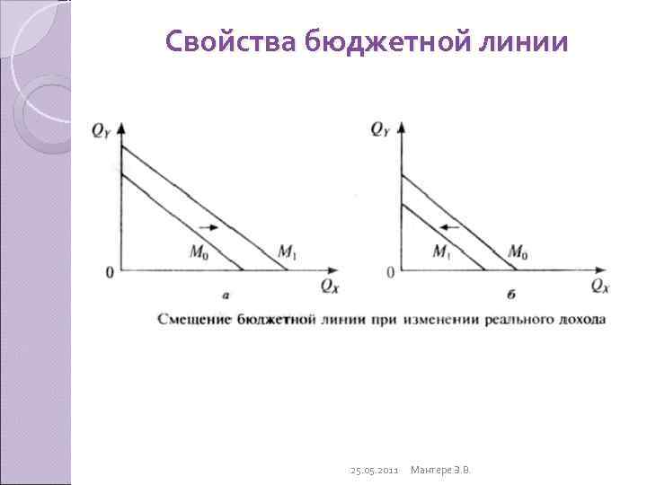 Свойства бюджетной линии    25. 05. 2011  Мантере Э. В. 